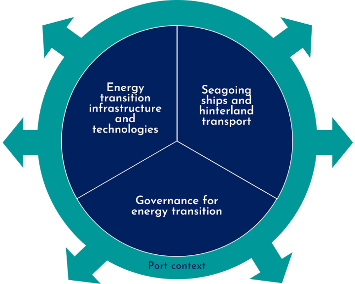 How about sustainable ports?
