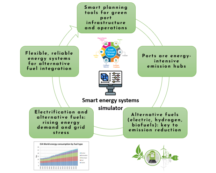 Demo 2: Smart Energy Systems Simulator Tool for the Port of Sines